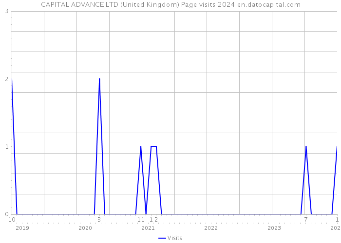 CAPITAL ADVANCE LTD (United Kingdom) Page visits 2024 