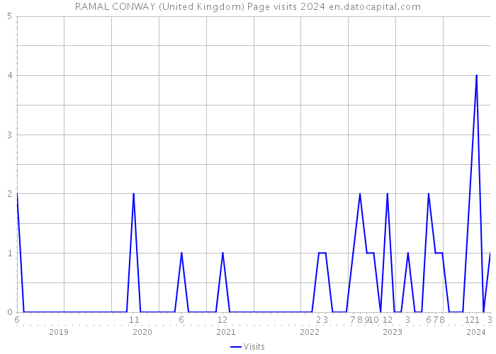 RAMAL CONWAY (United Kingdom) Page visits 2024 