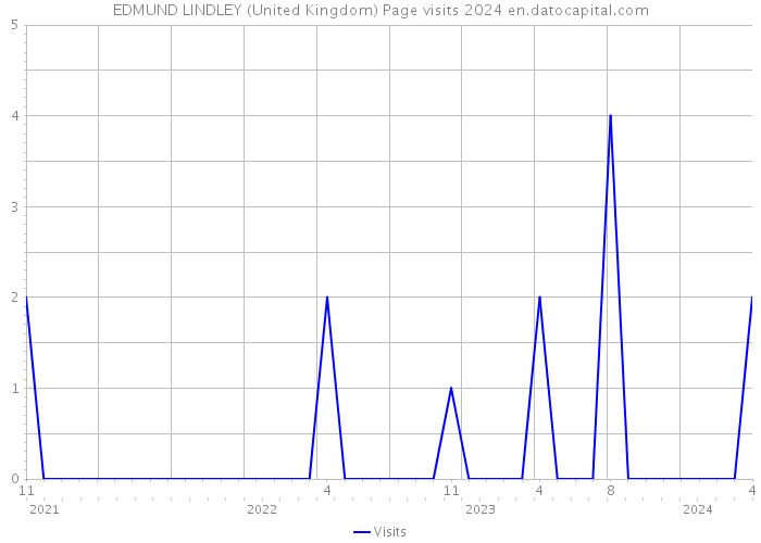 EDMUND LINDLEY (United Kingdom) Page visits 2024 