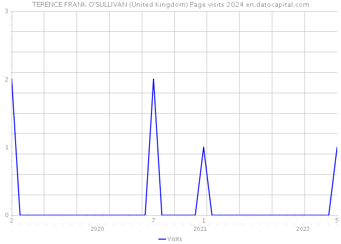 TERENCE FRANK O'SULLIVAN (United Kingdom) Page visits 2024 