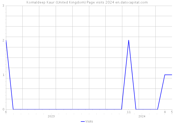 Komaldeep Kaur (United Kingdom) Page visits 2024 