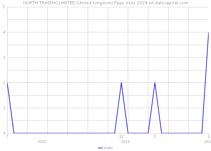 NORTH TRADING LIMITED (United Kingdom) Page visits 2024 