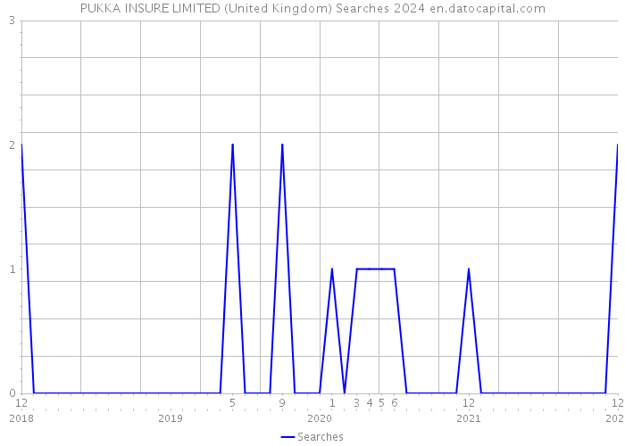 PUKKA INSURE LIMITED (United Kingdom) Searches 2024 