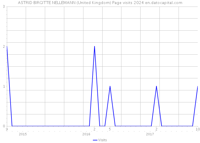 ASTRID BIRGITTE NELLEMANN (United Kingdom) Page visits 2024 