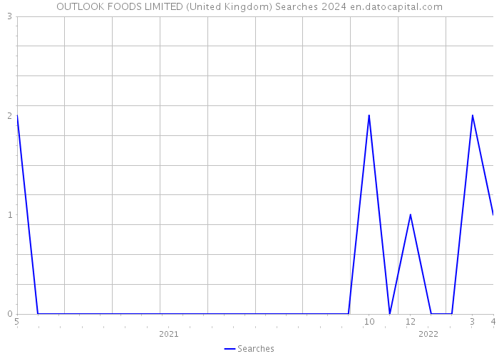 OUTLOOK FOODS LIMITED (United Kingdom) Searches 2024 