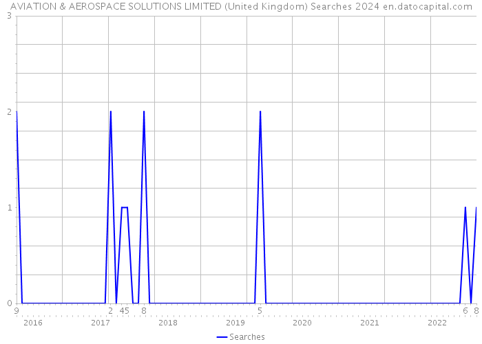 AVIATION & AEROSPACE SOLUTIONS LIMITED (United Kingdom) Searches 2024 
