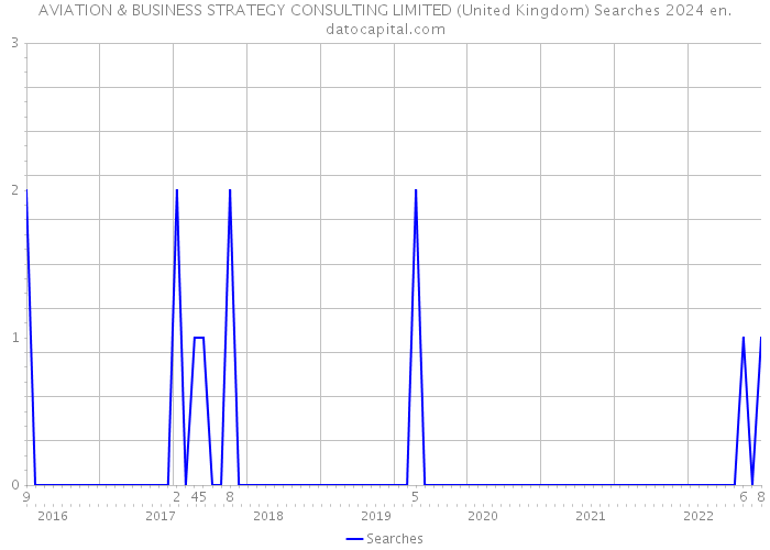 AVIATION & BUSINESS STRATEGY CONSULTING LIMITED (United Kingdom) Searches 2024 