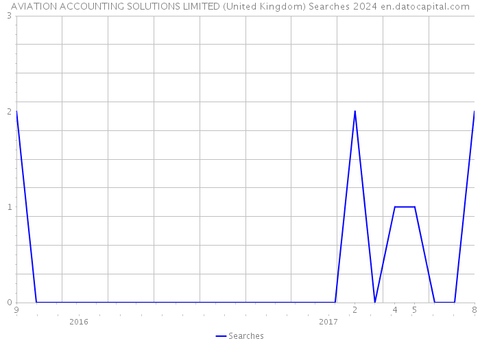 AVIATION ACCOUNTING SOLUTIONS LIMITED (United Kingdom) Searches 2024 