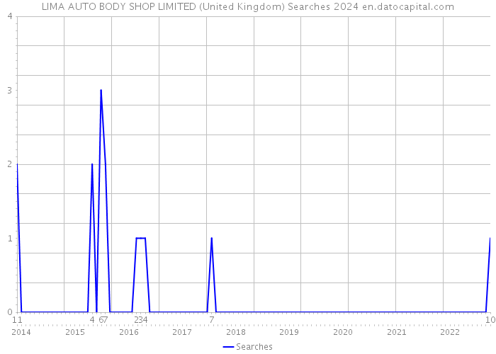 LIMA AUTO BODY SHOP LIMITED (United Kingdom) Searches 2024 