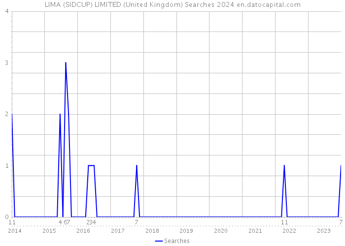 LIMA (SIDCUP) LIMITED (United Kingdom) Searches 2024 
