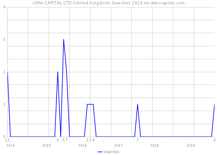 LIMA CAPITAL LTD (United Kingdom) Searches 2024 