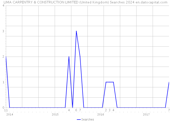 LIMA CARPENTRY & CONSTRUCTION LIMITED (United Kingdom) Searches 2024 