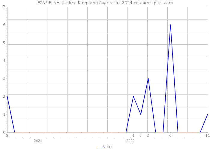EZAZ ELAHI (United Kingdom) Page visits 2024 