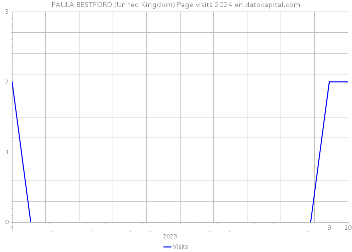 PAULA BESTFORD (United Kingdom) Page visits 2024 