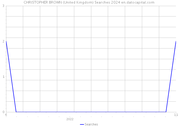 CHRISTOPHER BROWN (United Kingdom) Searches 2024 