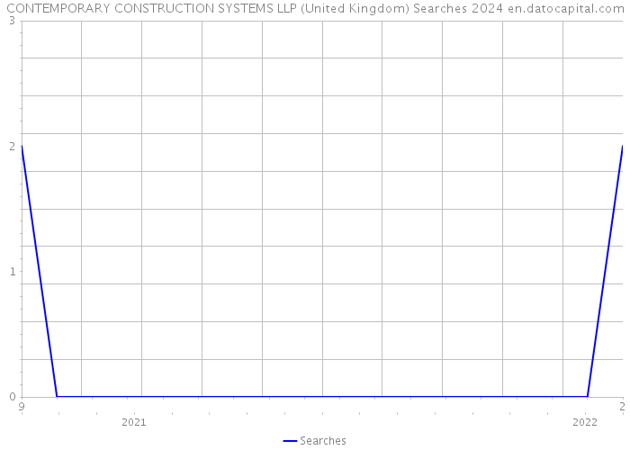 CONTEMPORARY CONSTRUCTION SYSTEMS LLP (United Kingdom) Searches 2024 