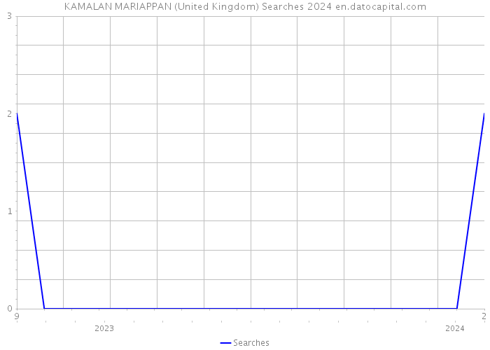 KAMALAN MARIAPPAN (United Kingdom) Searches 2024 