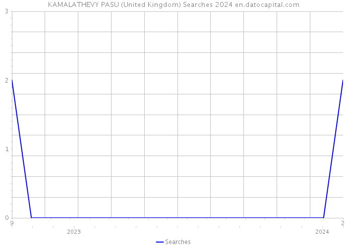 KAMALATHEVY PASU (United Kingdom) Searches 2024 