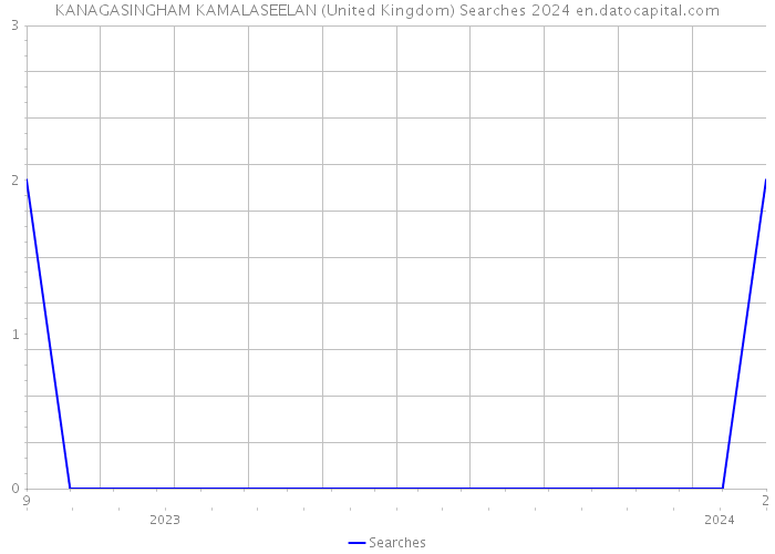 KANAGASINGHAM KAMALASEELAN (United Kingdom) Searches 2024 
