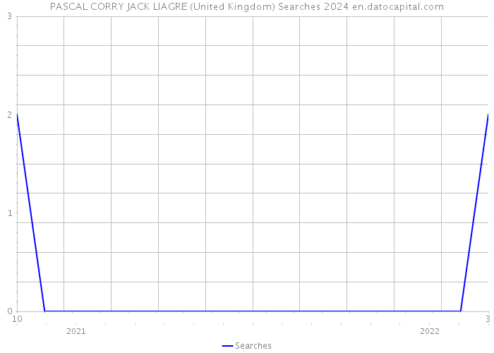 PASCAL CORRY JACK LIAGRE (United Kingdom) Searches 2024 