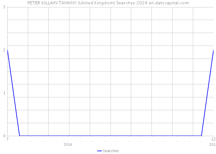 PETER KILLAIN TAHANY (United Kingdom) Searches 2024 
