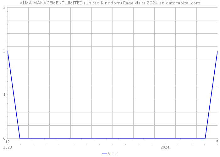 ALMA MANAGEMENT LIMITED (United Kingdom) Page visits 2024 
