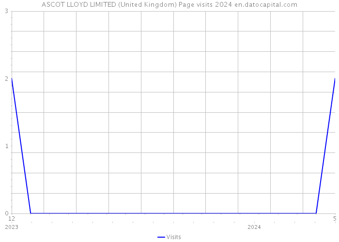 ASCOT LLOYD LIMITED (United Kingdom) Page visits 2024 