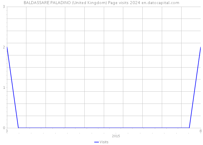 BALDASSARE PALADINO (United Kingdom) Page visits 2024 
