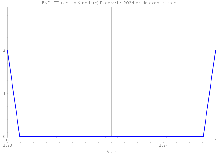 BXD LTD (United Kingdom) Page visits 2024 