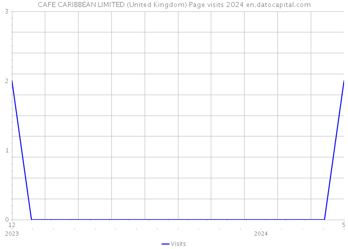 CAFE CARIBBEAN LIMITED (United Kingdom) Page visits 2024 