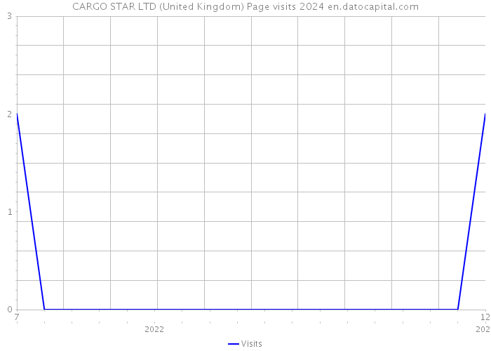 CARGO STAR LTD (United Kingdom) Page visits 2024 