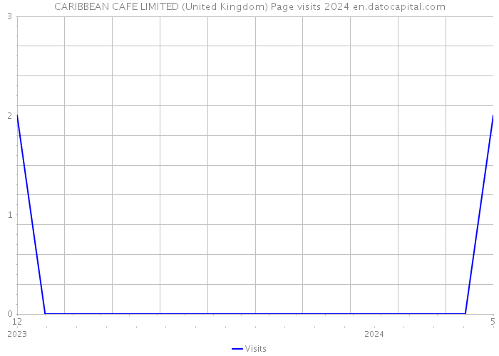 CARIBBEAN CAFE LIMITED (United Kingdom) Page visits 2024 