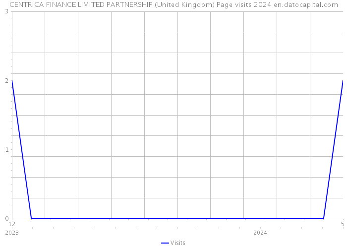 CENTRICA FINANCE LIMITED PARTNERSHIP (United Kingdom) Page visits 2024 