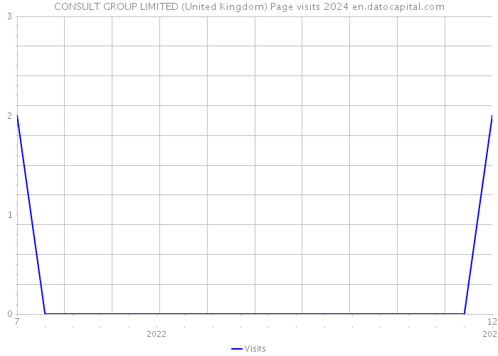 CONSULT GROUP LIMITED (United Kingdom) Page visits 2024 