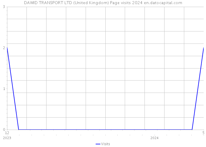 DAWID TRANSPORT LTD (United Kingdom) Page visits 2024 