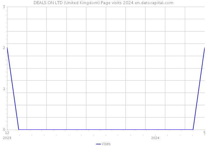 DEALS ON LTD (United Kingdom) Page visits 2024 