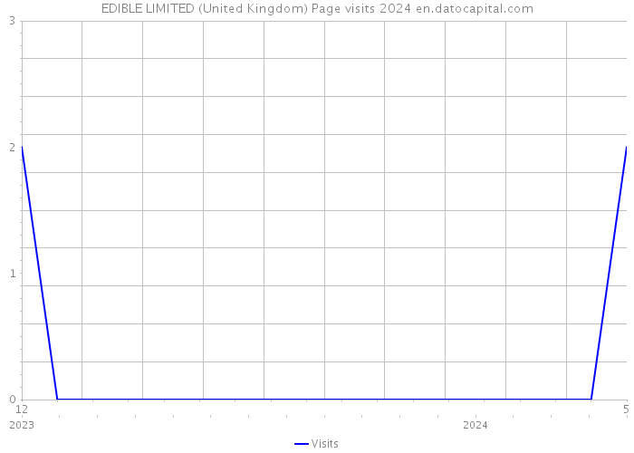 EDIBLE LIMITED (United Kingdom) Page visits 2024 