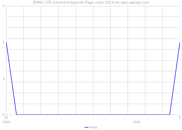 ENRIC LTD (United Kingdom) Page visits 2024 