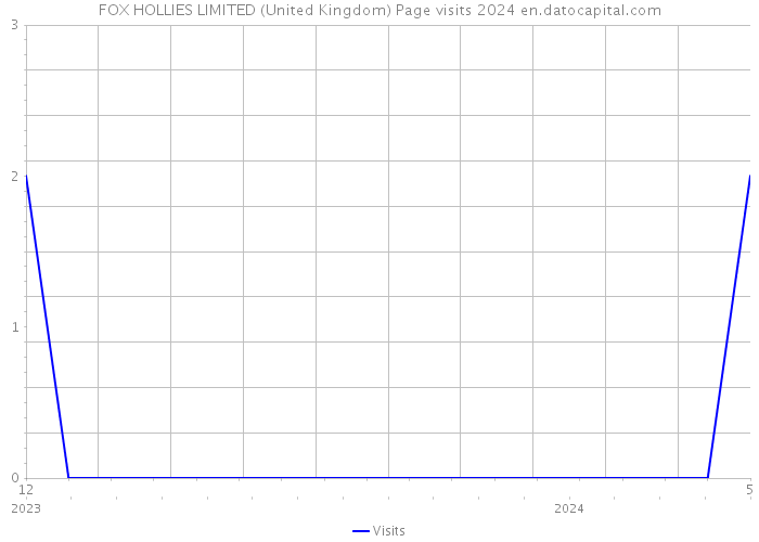 FOX HOLLIES LIMITED (United Kingdom) Page visits 2024 