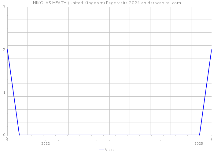 NIKOLAS HEATH (United Kingdom) Page visits 2024 