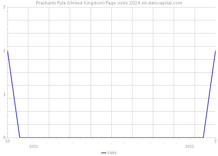 Prashanti Pyla (United Kingdom) Page visits 2024 
