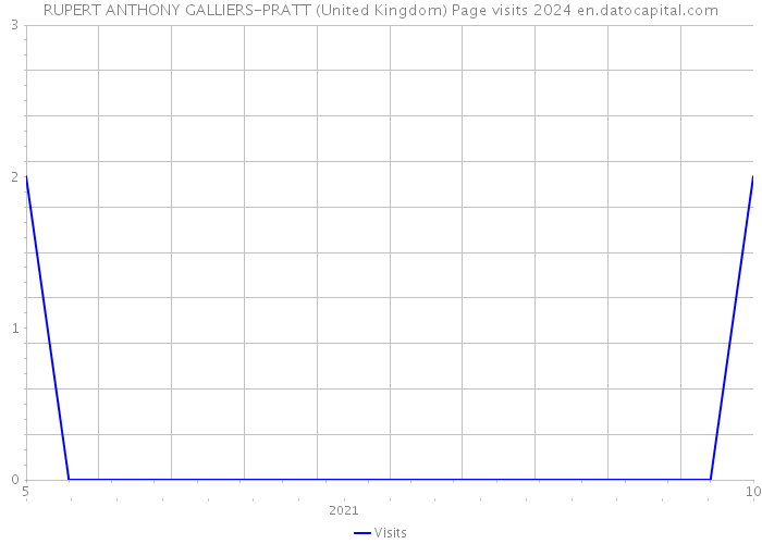 RUPERT ANTHONY GALLIERS-PRATT (United Kingdom) Page visits 2024 