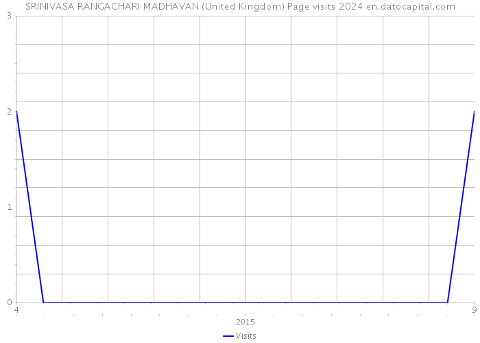 SRINIVASA RANGACHARI MADHAVAN (United Kingdom) Page visits 2024 