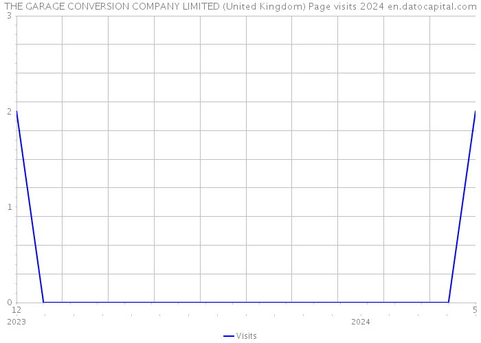 THE GARAGE CONVERSION COMPANY LIMITED (United Kingdom) Page visits 2024 