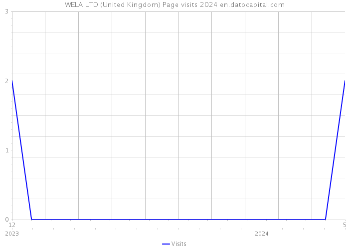 WELA LTD (United Kingdom) Page visits 2024 