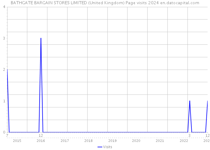 BATHGATE BARGAIN STORES LIMITED (United Kingdom) Page visits 2024 