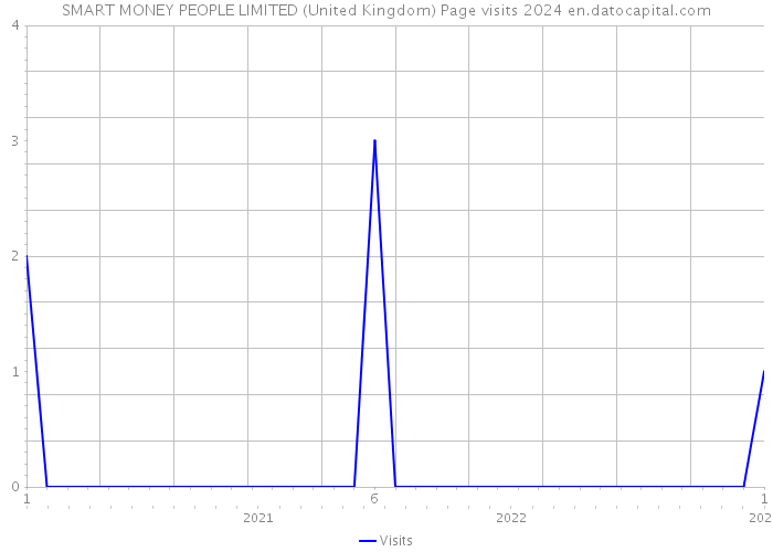 SMART MONEY PEOPLE LIMITED (United Kingdom) Page visits 2024 