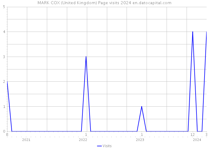 MARK COX (United Kingdom) Page visits 2024 