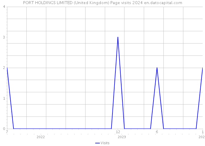 PORT HOLDINGS LIMITED (United Kingdom) Page visits 2024 