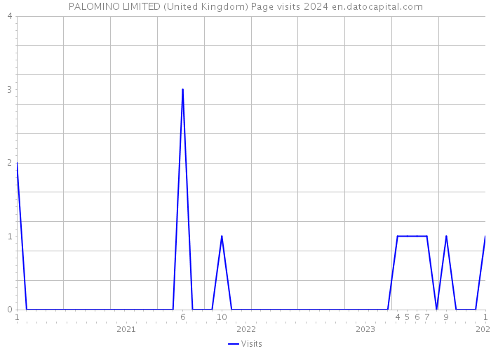 PALOMINO LIMITED (United Kingdom) Page visits 2024 